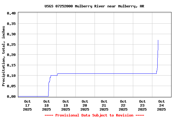 Graph of  Precipitation, total, inches