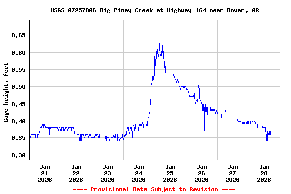 Graph of  Gage height, feet