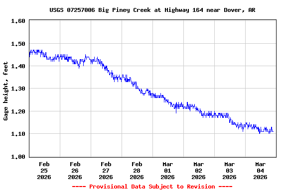 Graph of  Gage height, feet