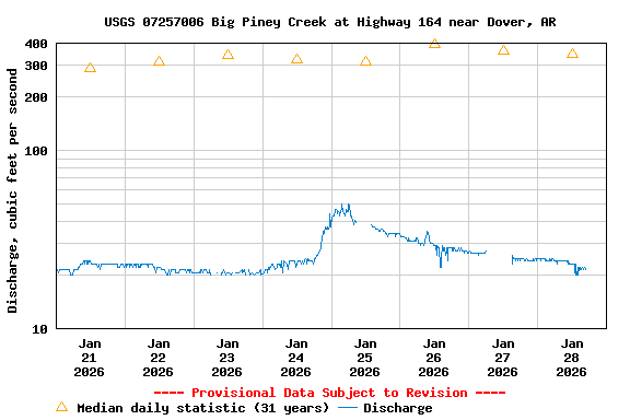 Graph of  Discharge, cubic feet per second