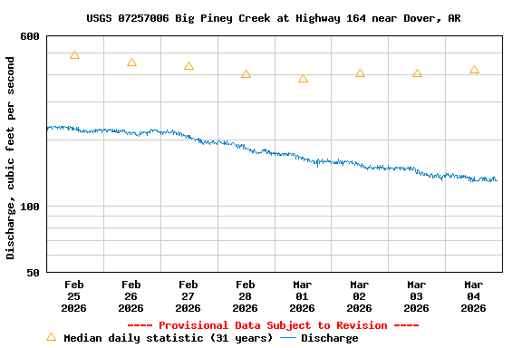 Graph of  Discharge, cubic feet per second