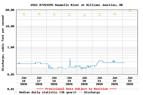 Graph of  Discharge, cubic feet per second