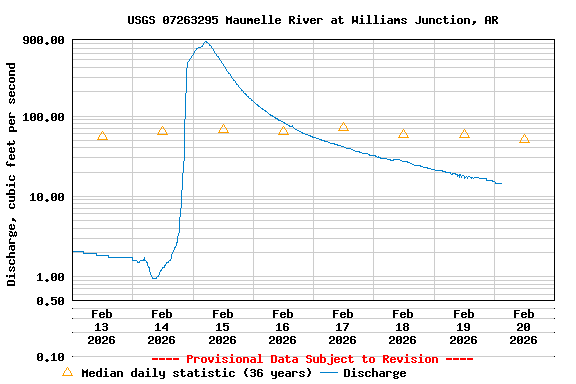 Graph of  Discharge, cubic feet per second