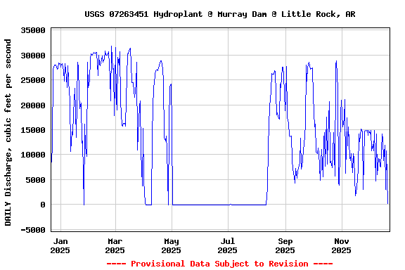 Graph of DAILY Discharge, cubic feet per second