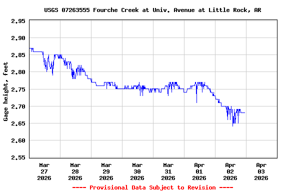 Graph of  Gage height, feet