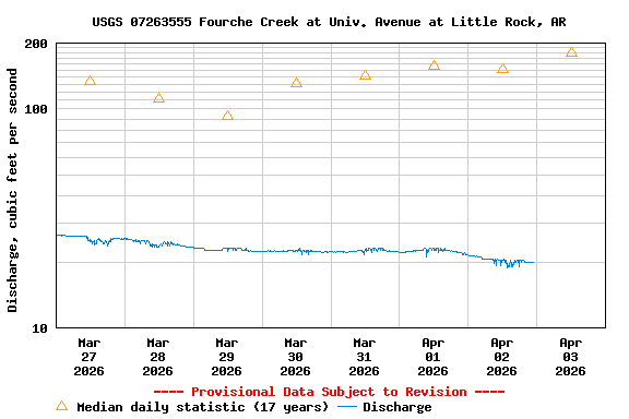 Graph of  Discharge, cubic feet per second
