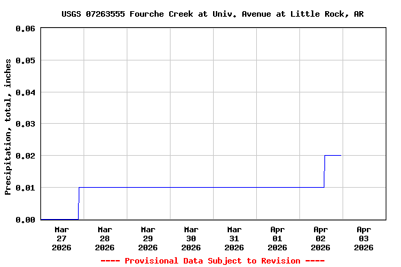 Graph of  Precipitation, total, inches