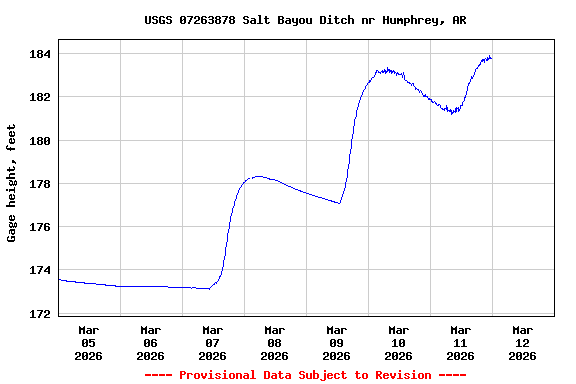 Graph of  Gage height, feet