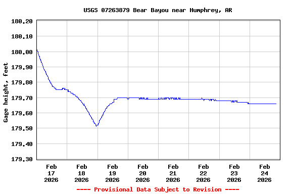Graph of  Gage height, feet