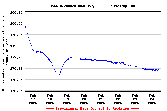 Graph of  Stream water level elevation above NAVD 1988, in feet