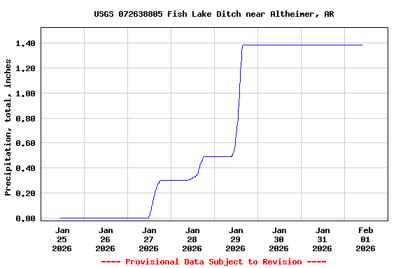 Graph of  Precipitation, total, inches