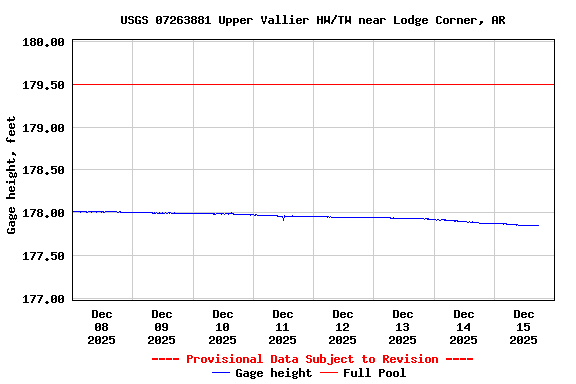 Graph of  Gage height, feet