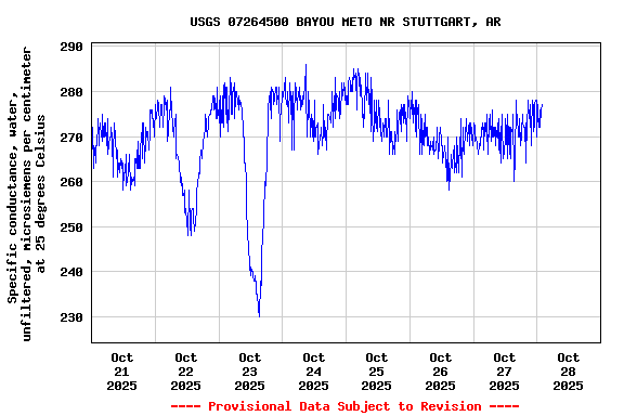 Graph of