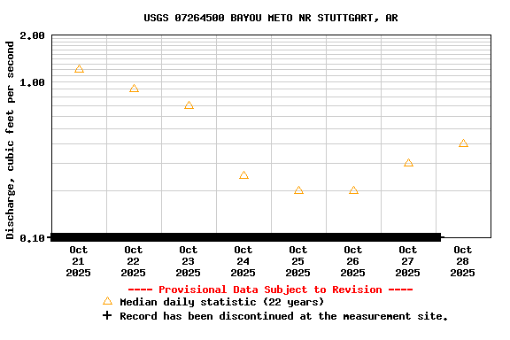 Graph of