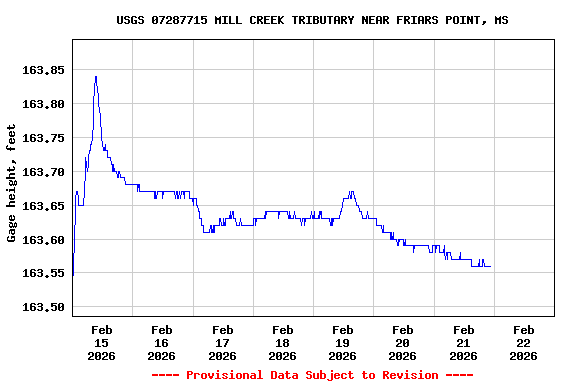 Graph of  Gage height, feet