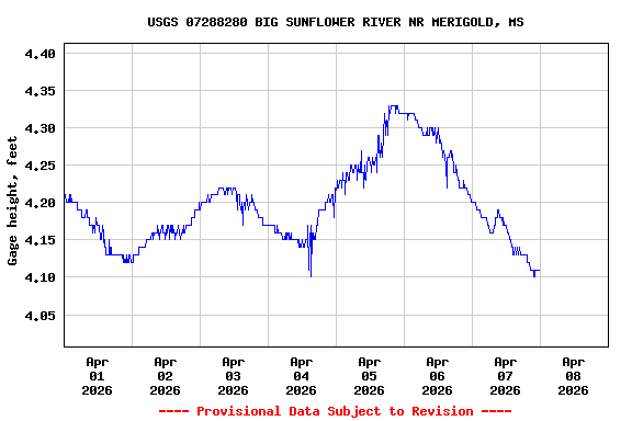 Graph of  Gage height, feet