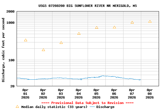 Graph of  Discharge, cubic feet per second
