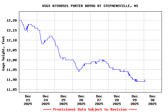 Graph of  Gage height, feet