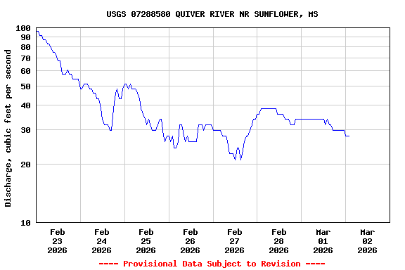 Graph of  Discharge, cubic feet per second