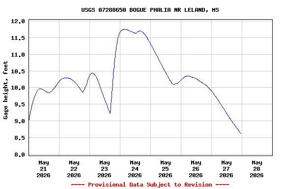 Graph of  Gage height, feet