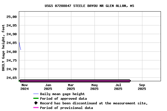 Graph of 