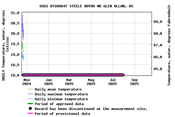 Graph of 