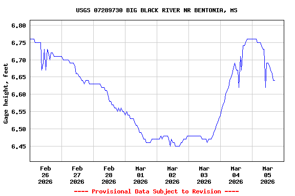 Graph of  Gage height, feet