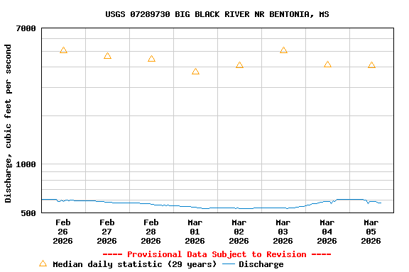Graph of  Discharge, cubic feet per second