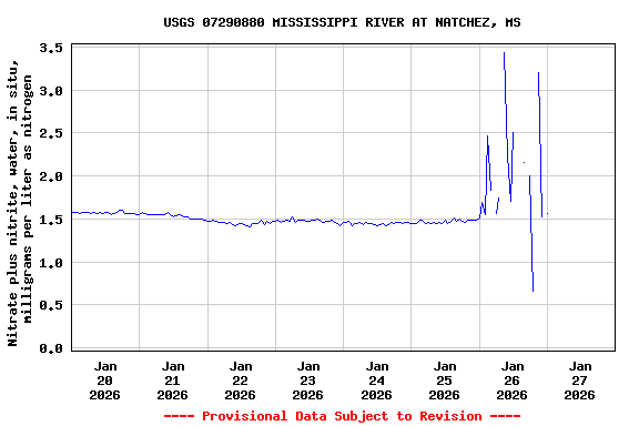 Graph of  Nitrate plus nitrite, water, in situ, milligrams per liter as nitrogen