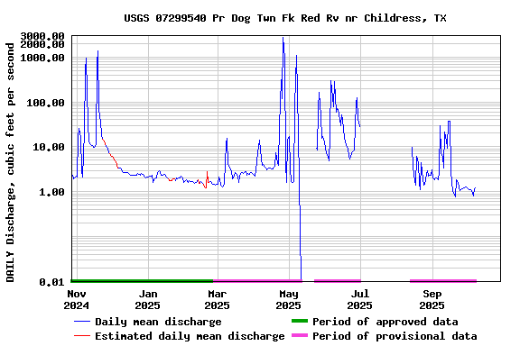 Graph of DAILY Discharge, cubic feet per second