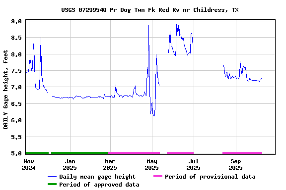Graph of DAILY Gage height, feet