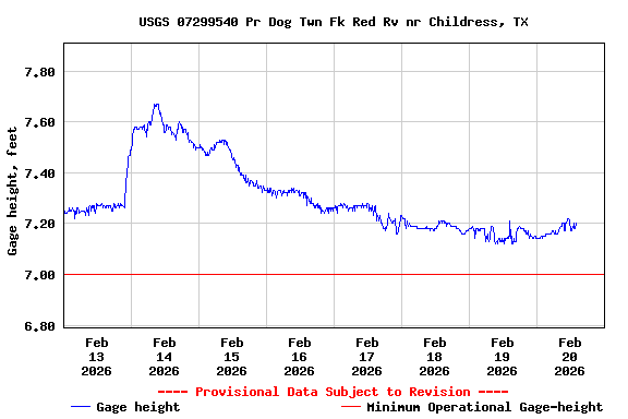 Graph of  Gage height, feet