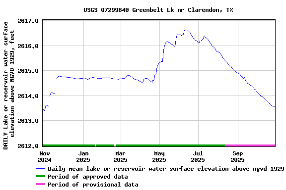 Graph of DAILY Lake or reservoir water surface elevation above NGVD 1929, feet