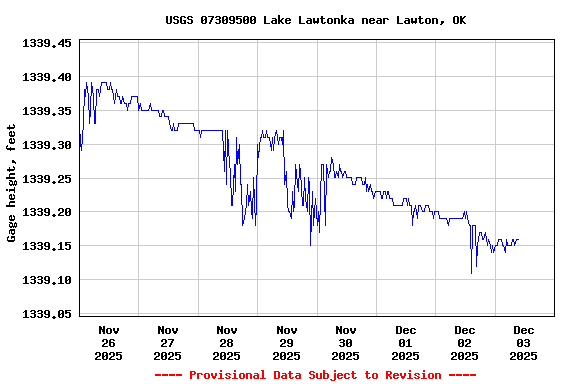 Graph of  Gage height, feet