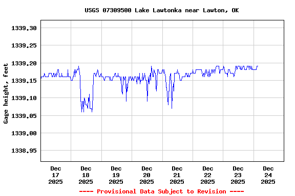 Graph of  Gage height, feet