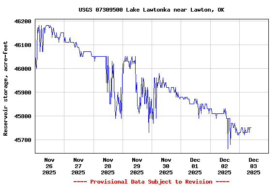Graph of  Reservoir storage, acre-feet