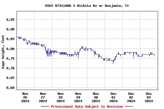 Graph of  Gage height, feet