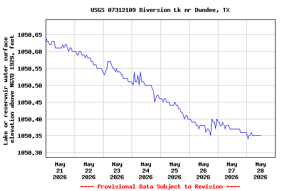 Graph of  Lake or reservoir water surface elevation above NGVD 1929, feet