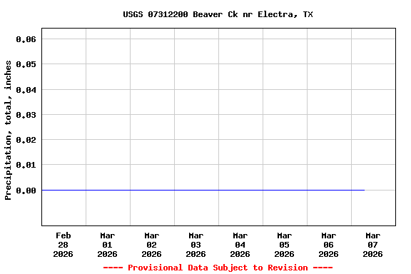 Graph of  Precipitation, total, inches