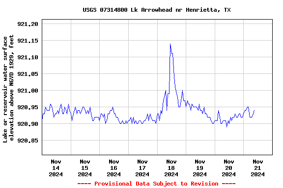 Graph of  Lake or reservoir water surface elevation above NGVD 1929, feet