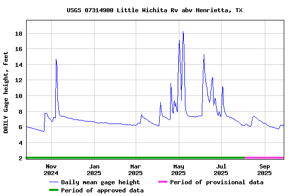 Graph of DAILY Gage height, feet
