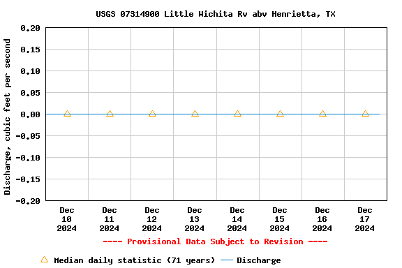 Graph of  Discharge, cubic feet per second