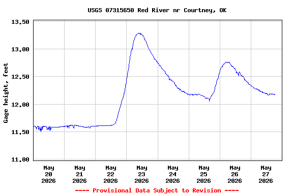 Graph of  Gage height, feet