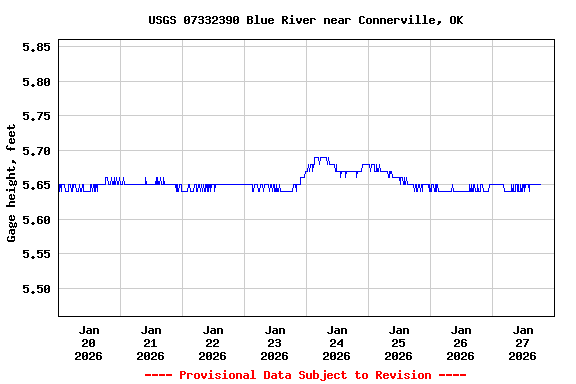 Graph of  Gage height, feet