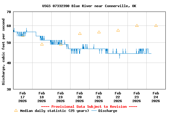 Graph of  Discharge, cubic feet per second