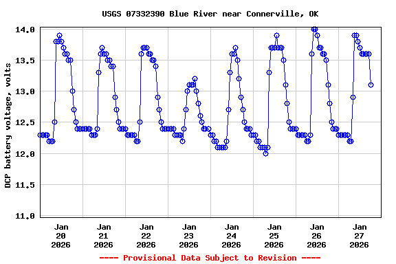 Graph of  DCP battery voltage, volts