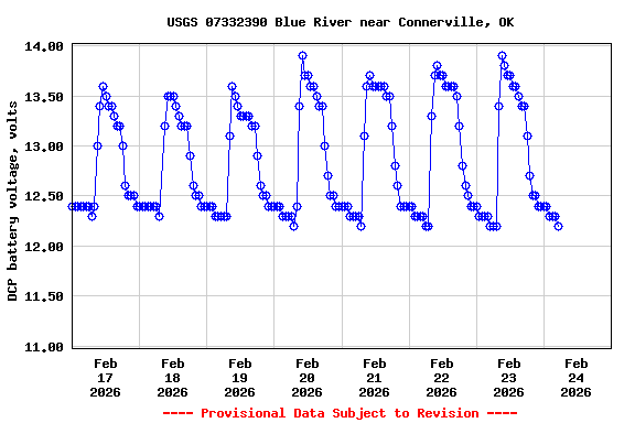 Graph of  DCP battery voltage, volts