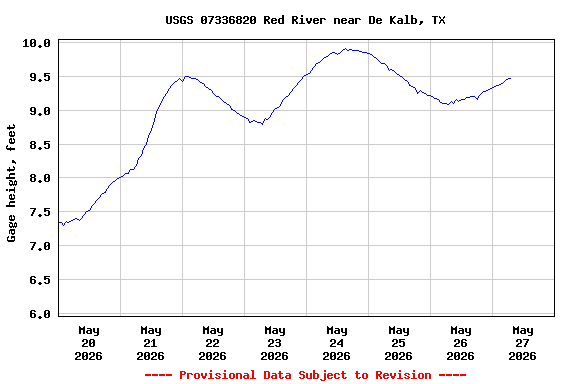 Graph of  Gage height, feet