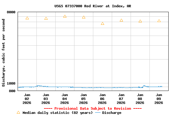 Graph of  Discharge, cubic feet per second