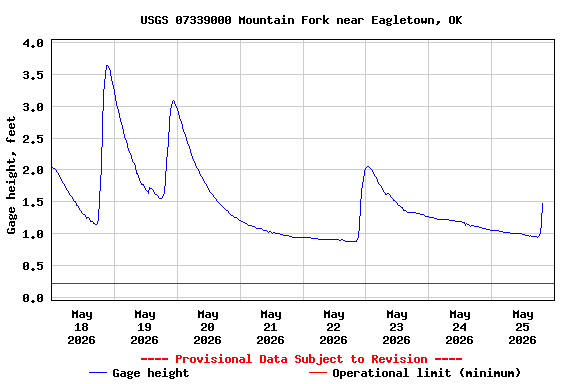 Graph of  Gage height, feet